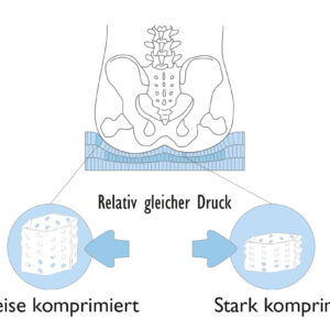 T-RV Stimulite Slimline Sitzkissen, 6cm, leicht anatomisch geformte Sitzfläche, für aktive Benutzer, bis 120kg